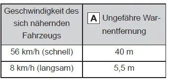 Verwendung der Fahrassistenz-Systeme