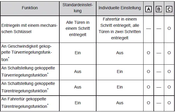 Individuelle Anpassung