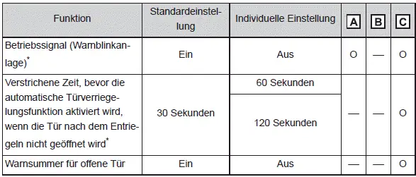 Individuelle Anpassung