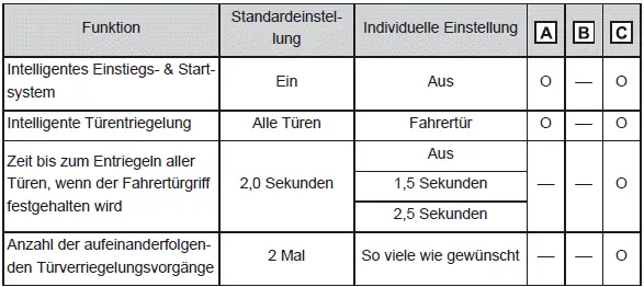 Individuelle Anpassung