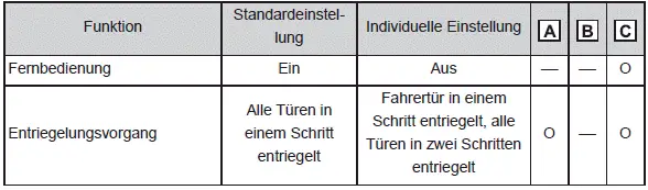 Individuelle Anpassung