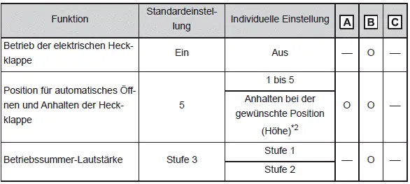 Individuelle Anpassung