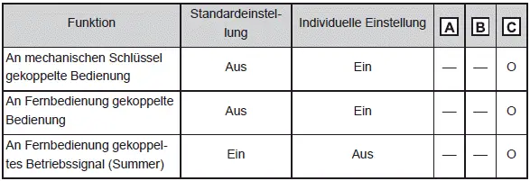 Individuelle Anpassung