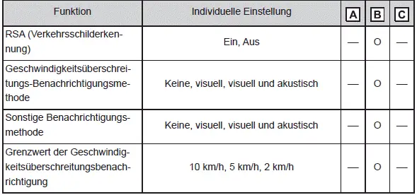 Individuelle Anpassung