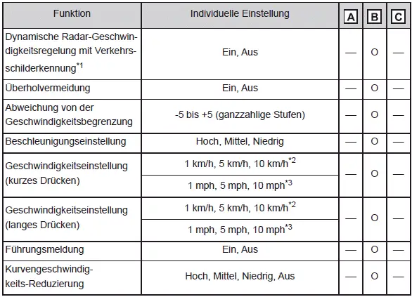 Individuelle Anpassung