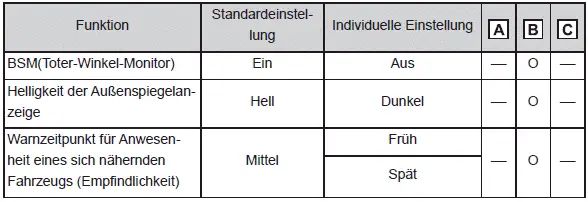 Individuelle Anpassung