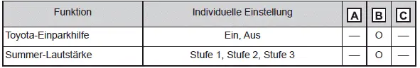 Individuelle Anpassung