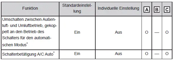 Individuelle Anpassung