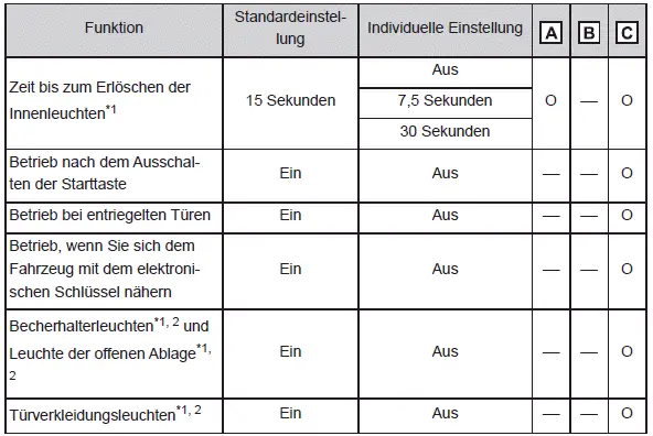 Individuelle Anpassung