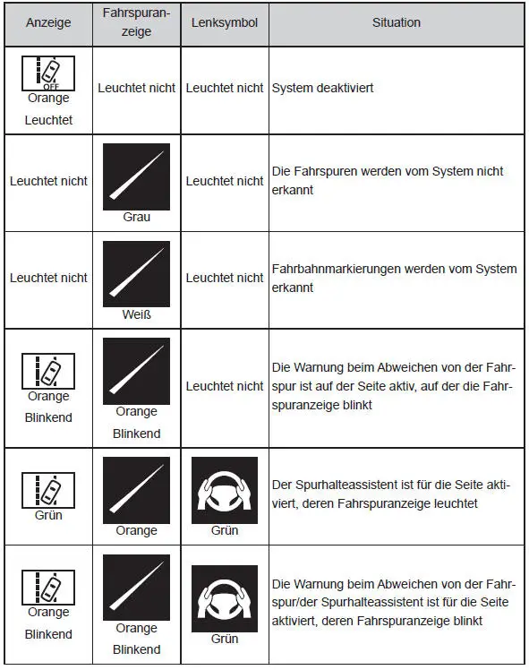 Verwendung der Fahrassistenz-Systeme