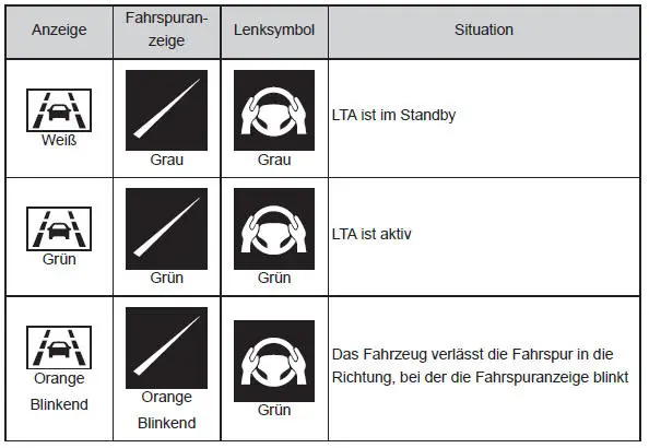 Verwendung der Fahrassistenz-Systeme