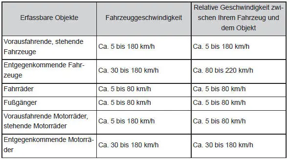 Verwendung der Fahrassistenz-Systeme