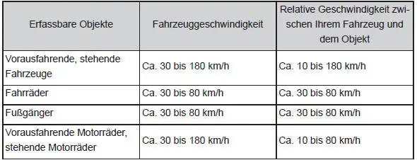 Verwendung der Fahrassistenz-Systeme