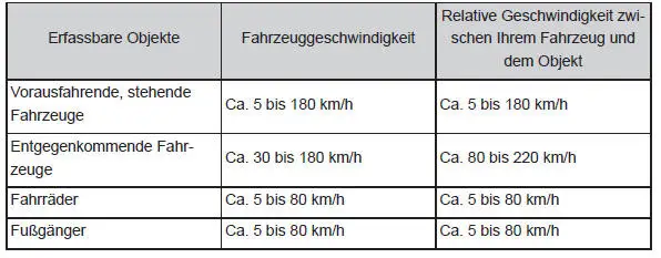 Verwendung der Fahrassistenz-Systeme