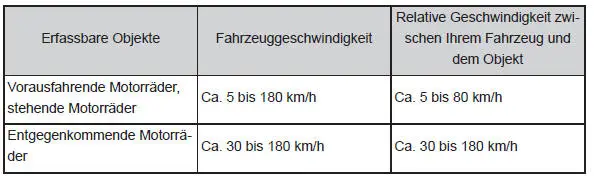 Verwendung der Fahrassistenz-Systeme