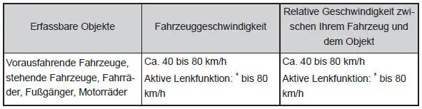 Verwendung der Fahrassistenz-Systeme