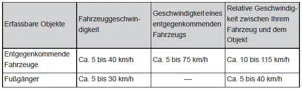 Verwendung der Fahrassistenz-Systeme