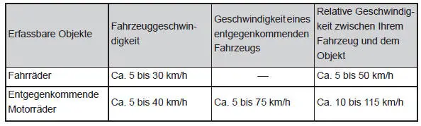 Verwendung der Fahrassistenz-Systeme