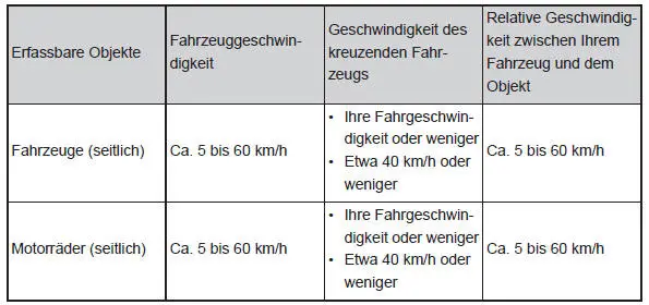 Verwendung der Fahrassistenz-Systeme