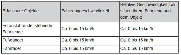 Verwendung der Fahrassistenz-Systeme