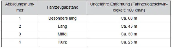 Verwendung der Fahrassistenz-Systeme