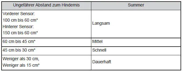 Verwendung der Fahrassistenz-Systeme