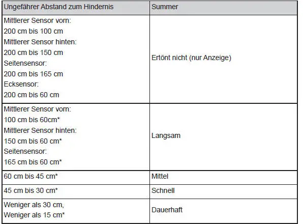 Verwendung der Fahrassistenz-Systeme