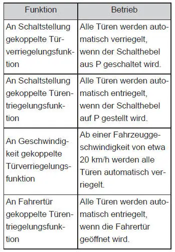 Öffnen, Schließen und Verriegeln der Türen